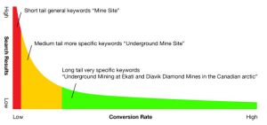 diagram illustrating the higher conversion rate for very specific keywords compared to general keywords